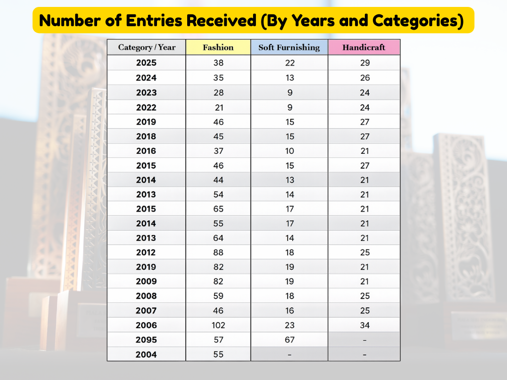 Statistics of award